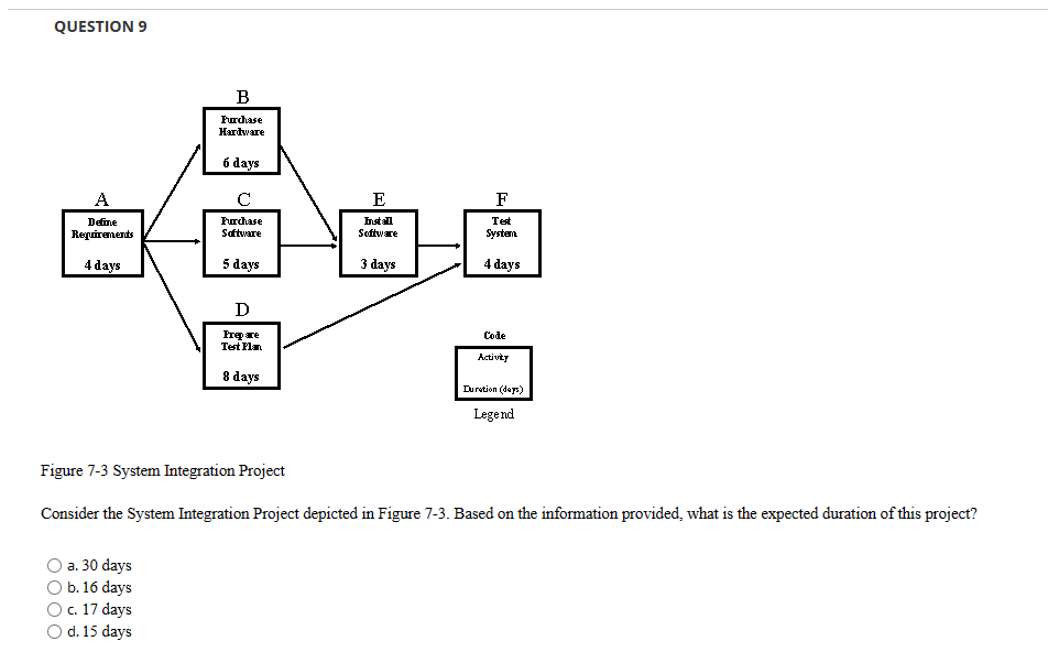 Figure 7-3 System Integration Project Consider the System Integration Project depicted