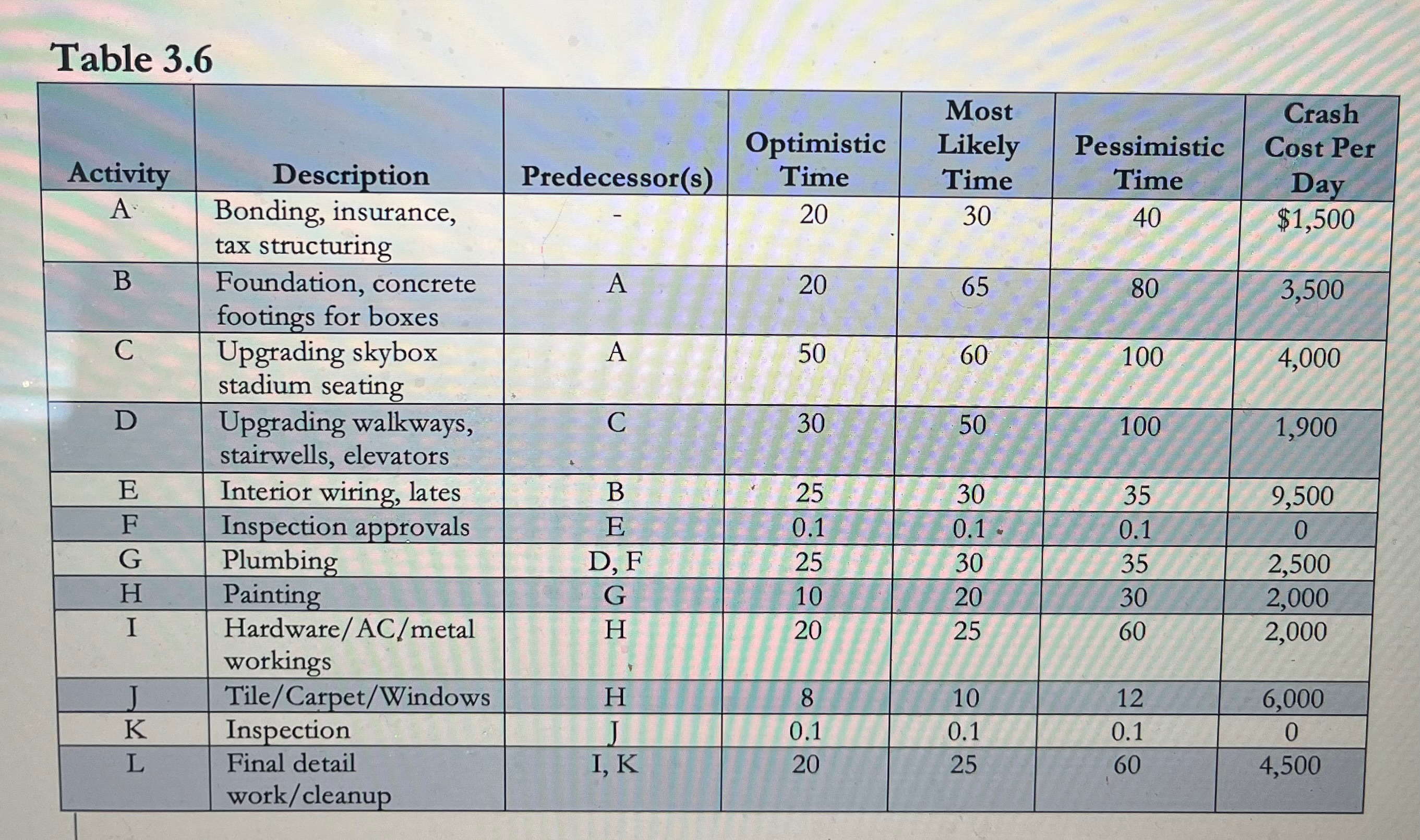  MGT 364- Operations Management Chapter 3 Case - Project Management Background: