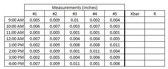 Using the attached control chart data, calculate the control limits for the