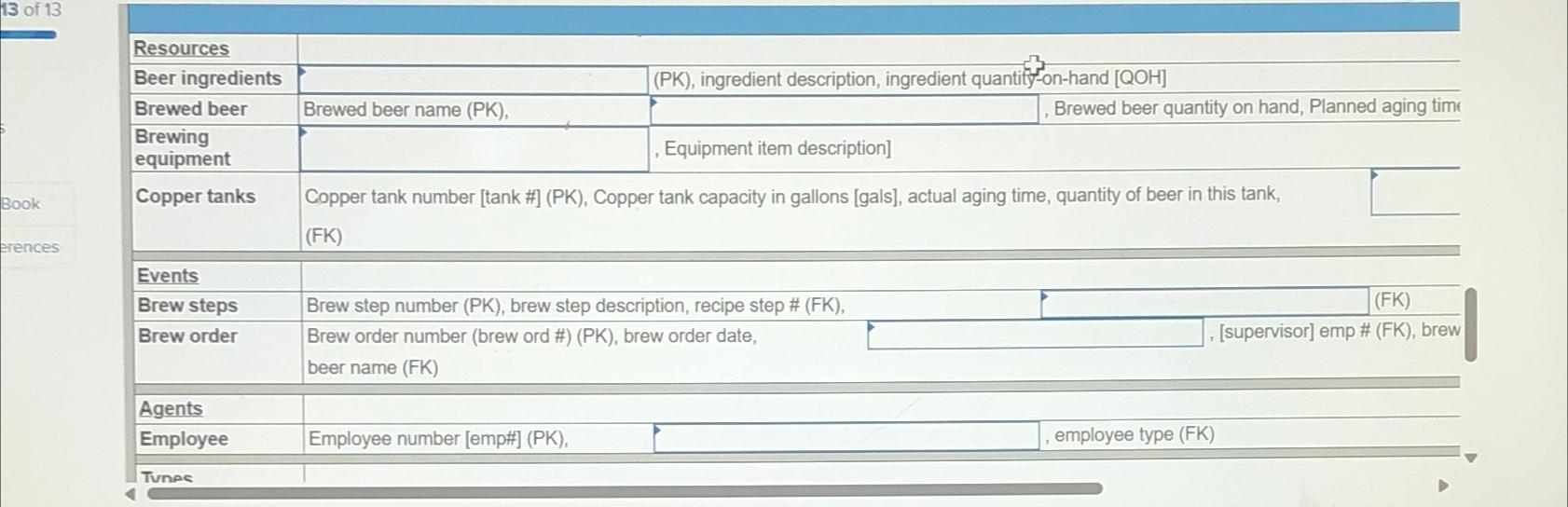  \table[[Resources],[Beer ingredients,[,(PK), ingredient description, ingredient quantify-on-hand [QOH]],[Brewed beer,Brewed beer name (PK),,5,,