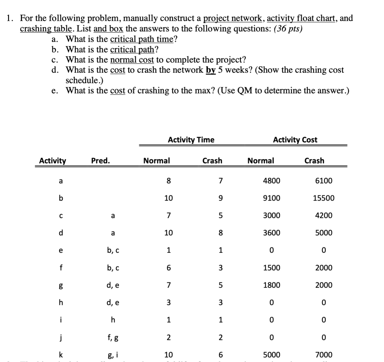 For the following problem, manually construct a project network, activity float