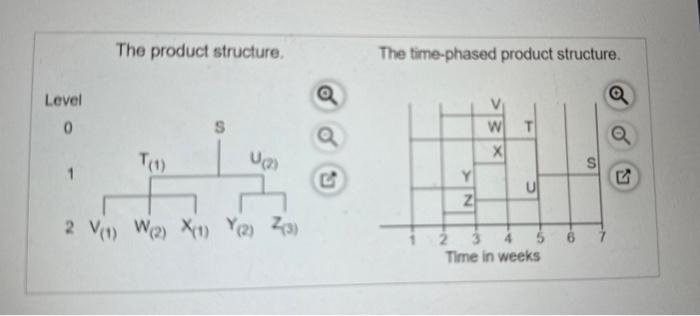 Each unit of S requires 1 unit of T and 2 units