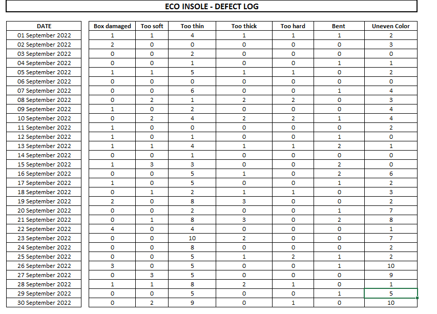 the following table and pareto table, complete the fish bone diagram giving