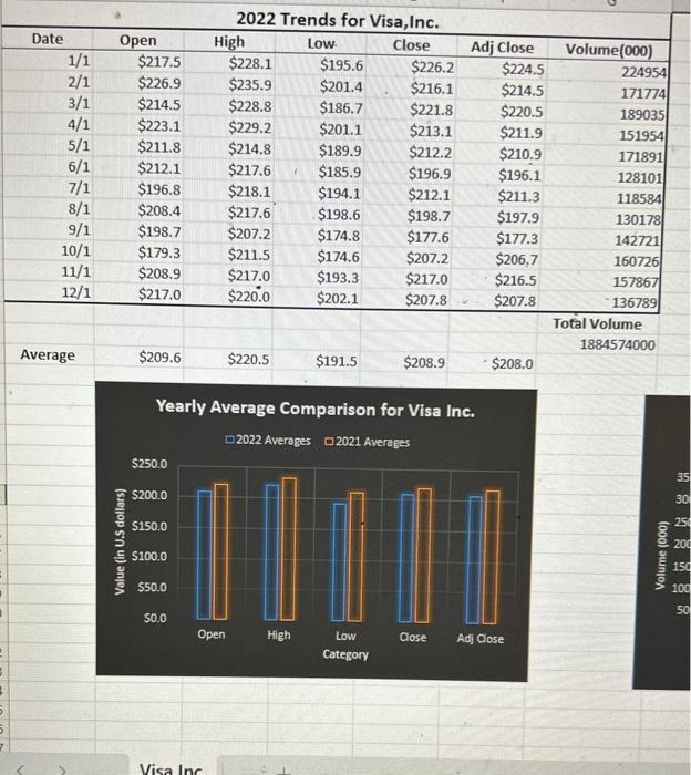 the previous year's data? (Re: Assignment 5) Total Volume 2201286600 Average$220.91$232.74$210.23$219.38$216.57 Monthly