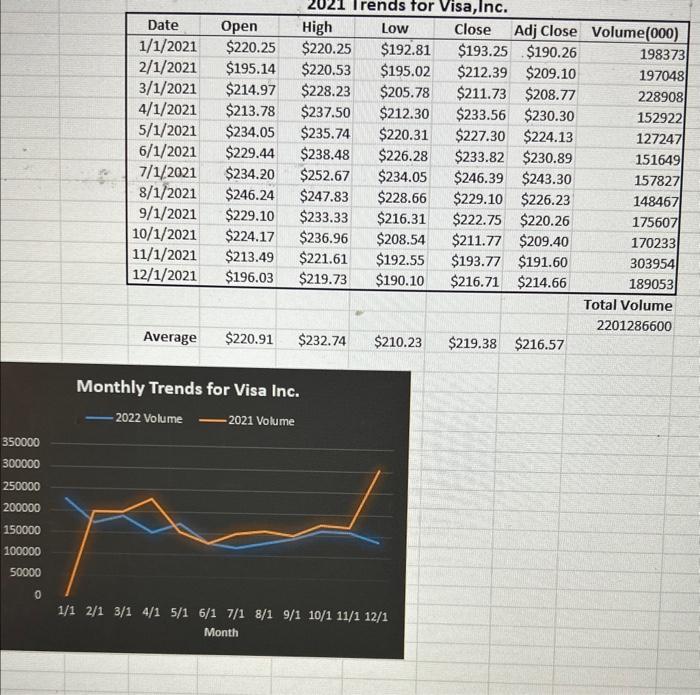 Trends for Visa Inc
