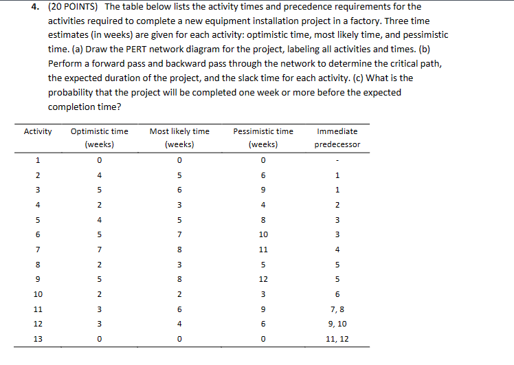  (20 POINTS) The table below lists the activity times and precedence