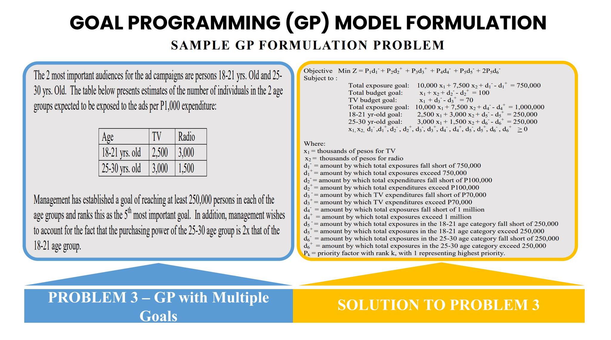 Please solve the Graphical Solution of the Goal Programming problem GOAL PROGRAMMING