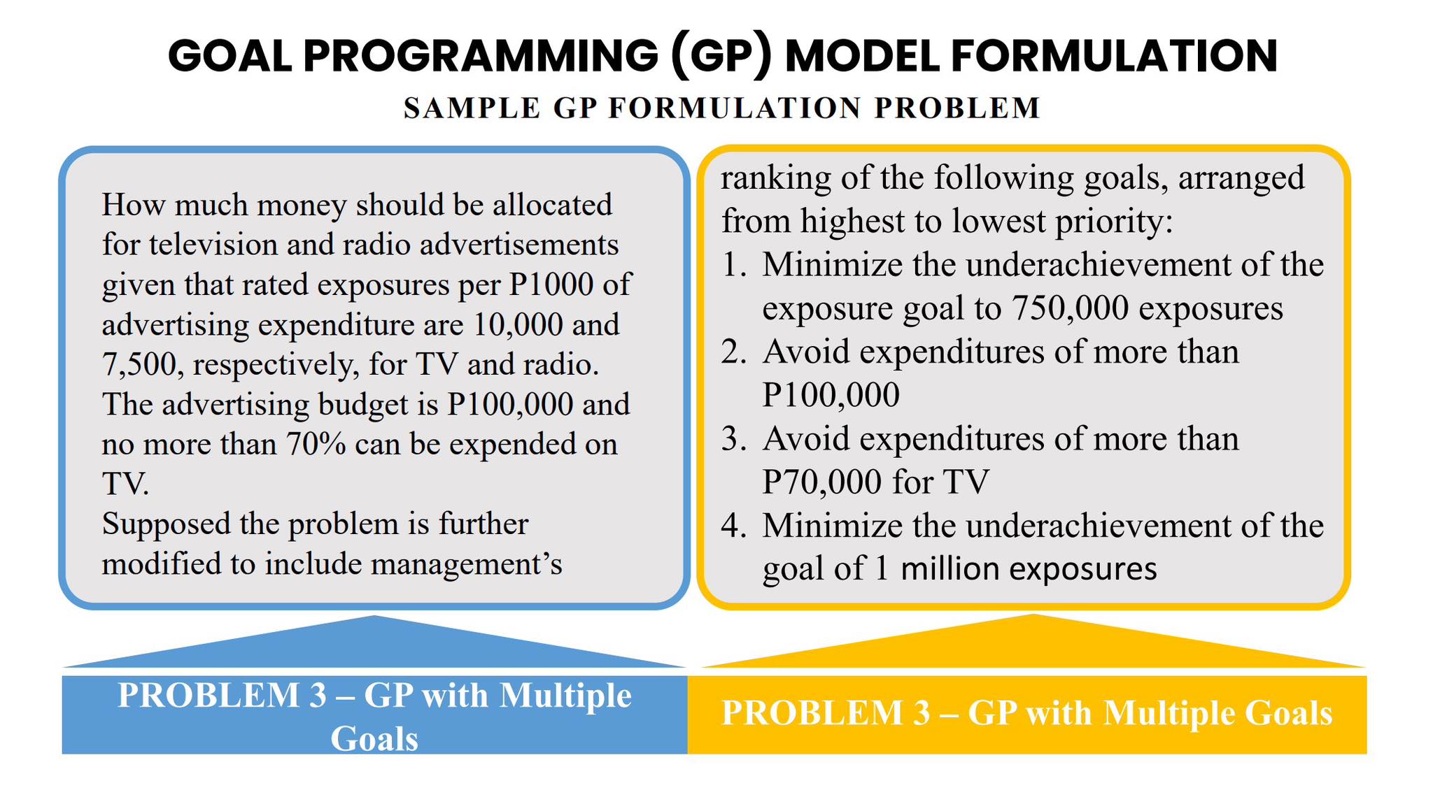 (GP) MODEL FORMULATION SAMPLE GP FORMULATION PROBLEM The 2 most important audiences