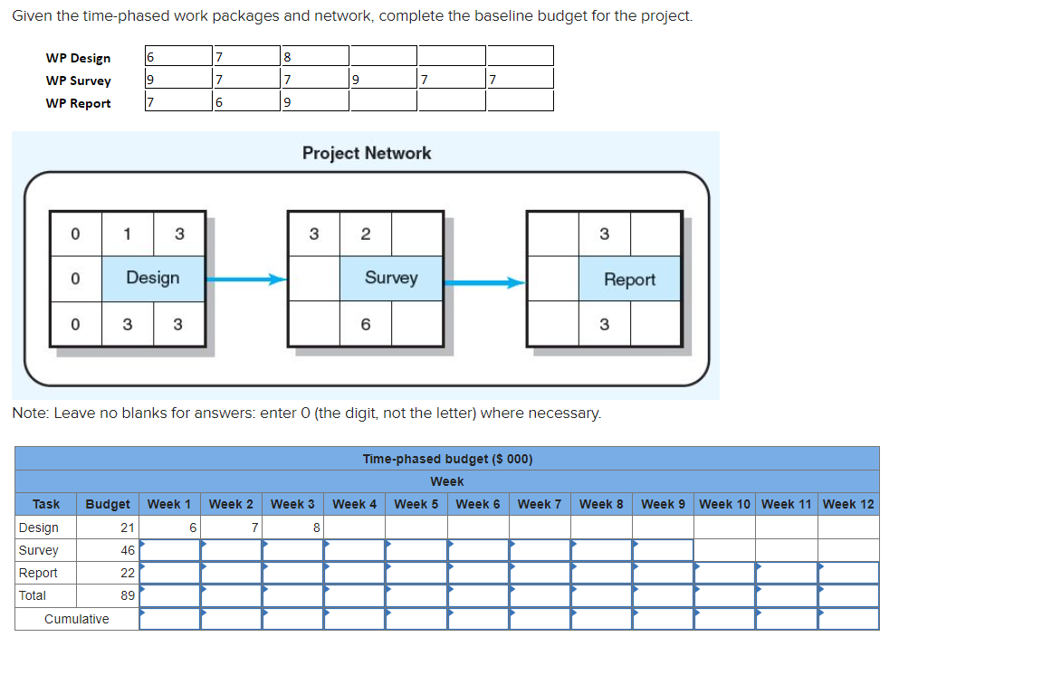 Given the time-phased work packages and network, complete the baseline budget