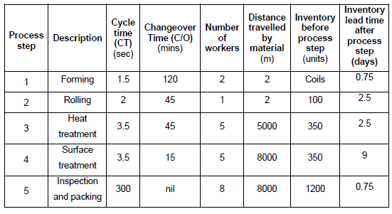 Value stream map Using the below mentioned information to draw a current