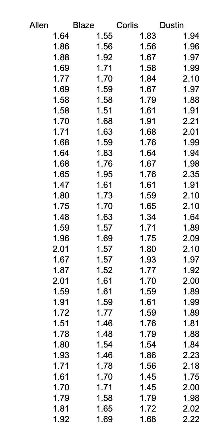 sales prices of gasoline (\$/ gallon, at pump) at different retailing pumps/locations.