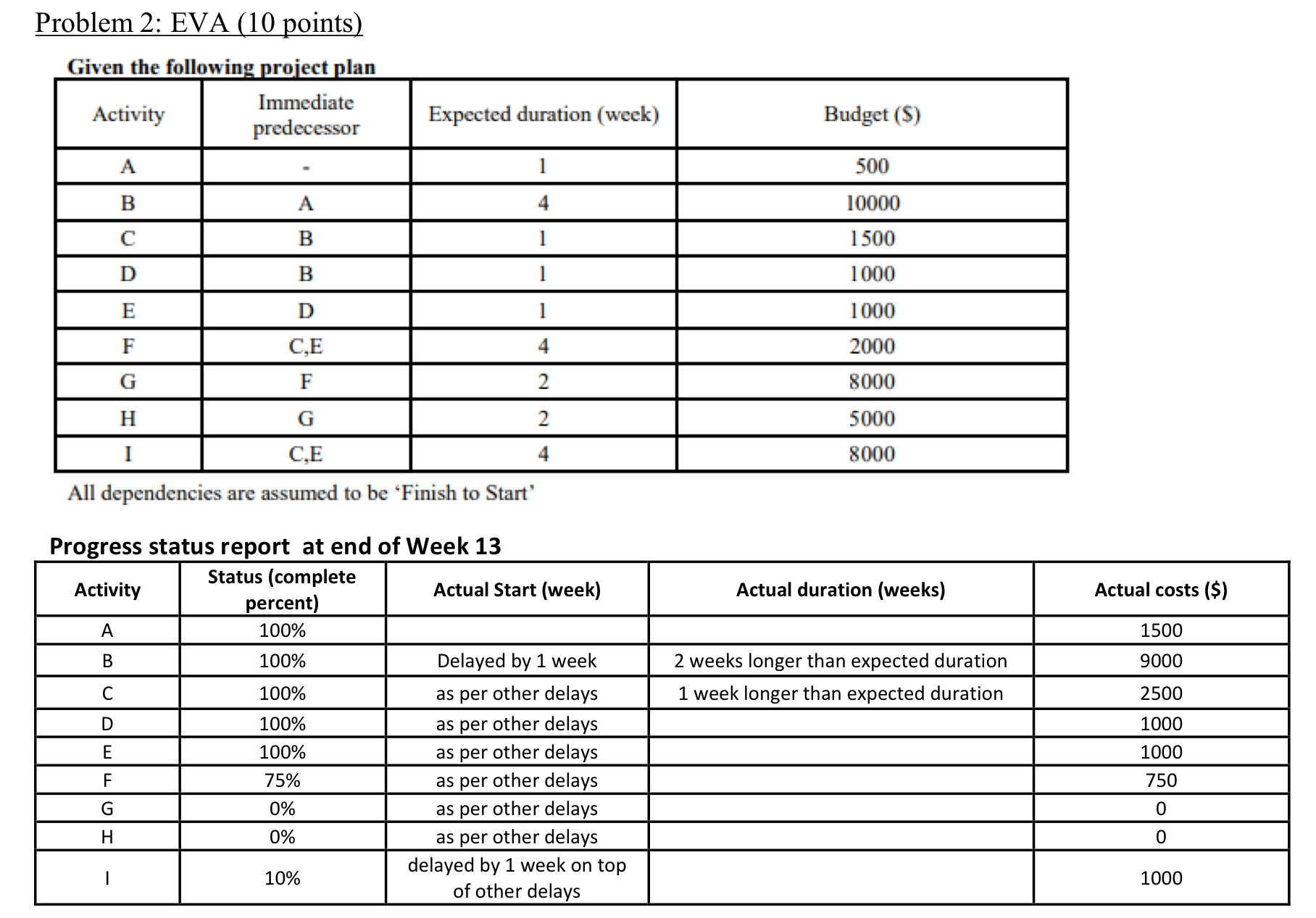  Problem 2: EVA (10 points) All dependencies are assumed to be