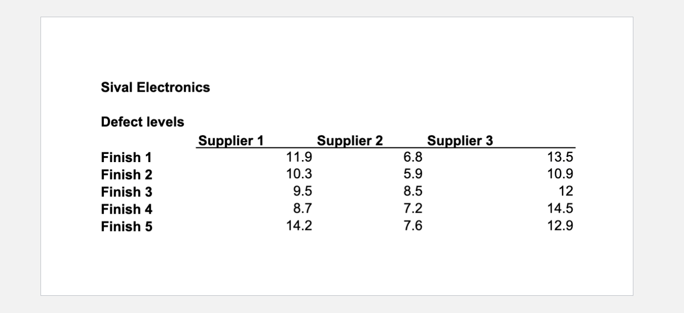The process engineer at Sival Electronics was trying to determine whether three