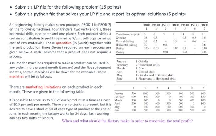  - Submit a LP file for the following problem (15 points)