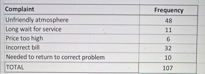 two top complaint categories that would make up at least half (50%)