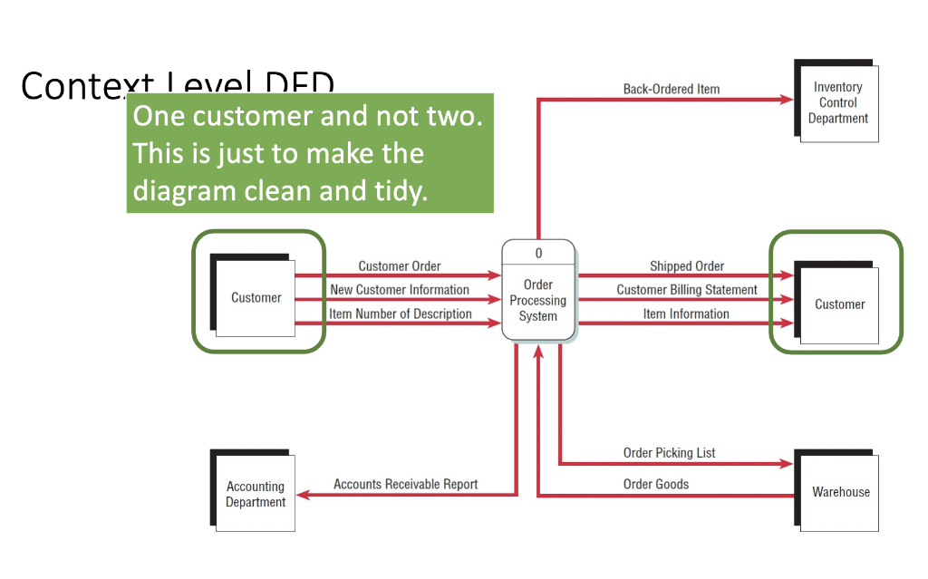 Review the DFD diagrams for Words Trend: Now Create Data Dictionary entries