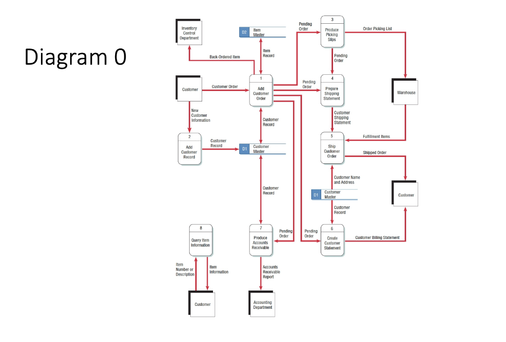for: 1. Data Flows: a.) Customer Record b.) Shipping Cost c.) Item