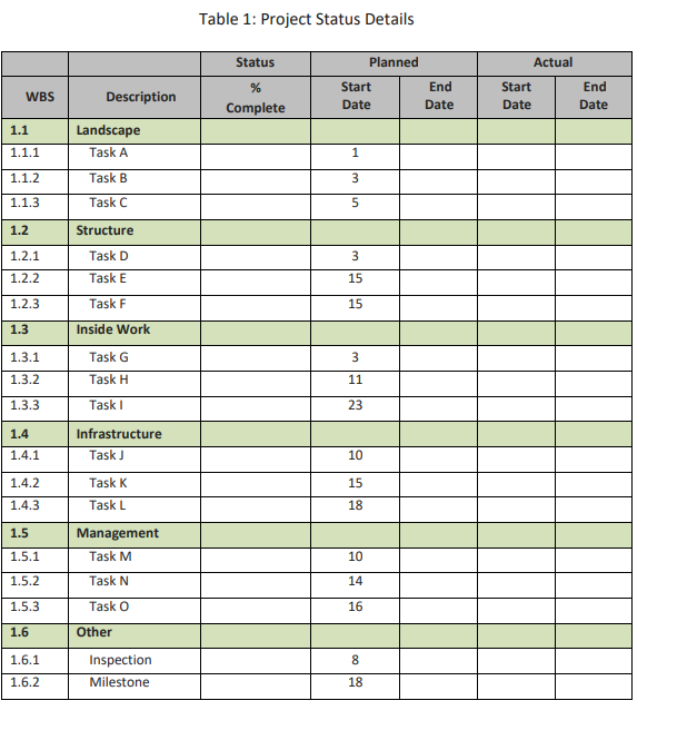Projections: Use the data in "Table 2: Project Earned Value Analysis" to