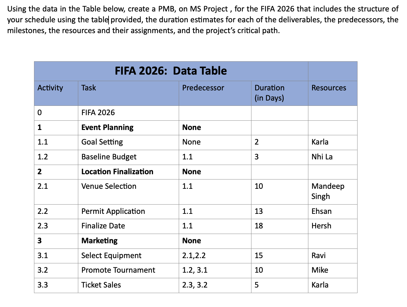  Using the data in the Table below, create a PMB, on