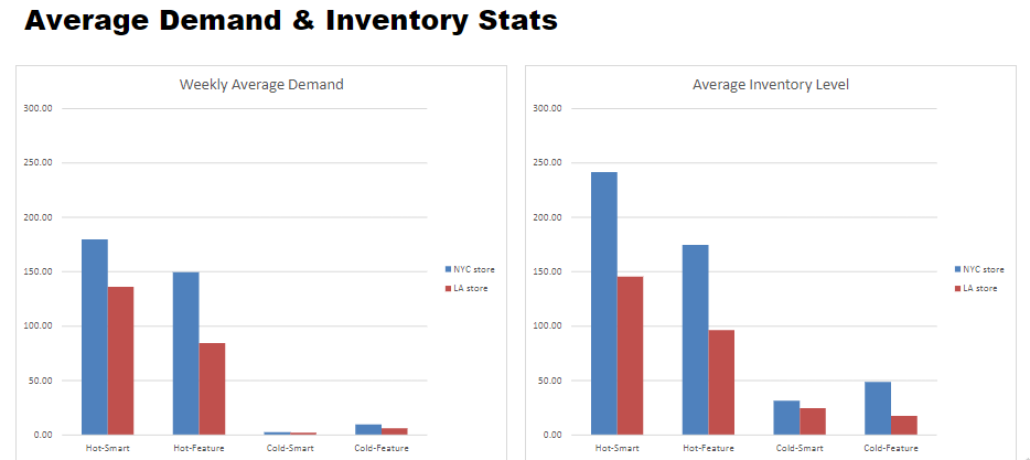 for cold-smart, cold-feature, hot-smart, hot-feature phones, and assess the net cost difference