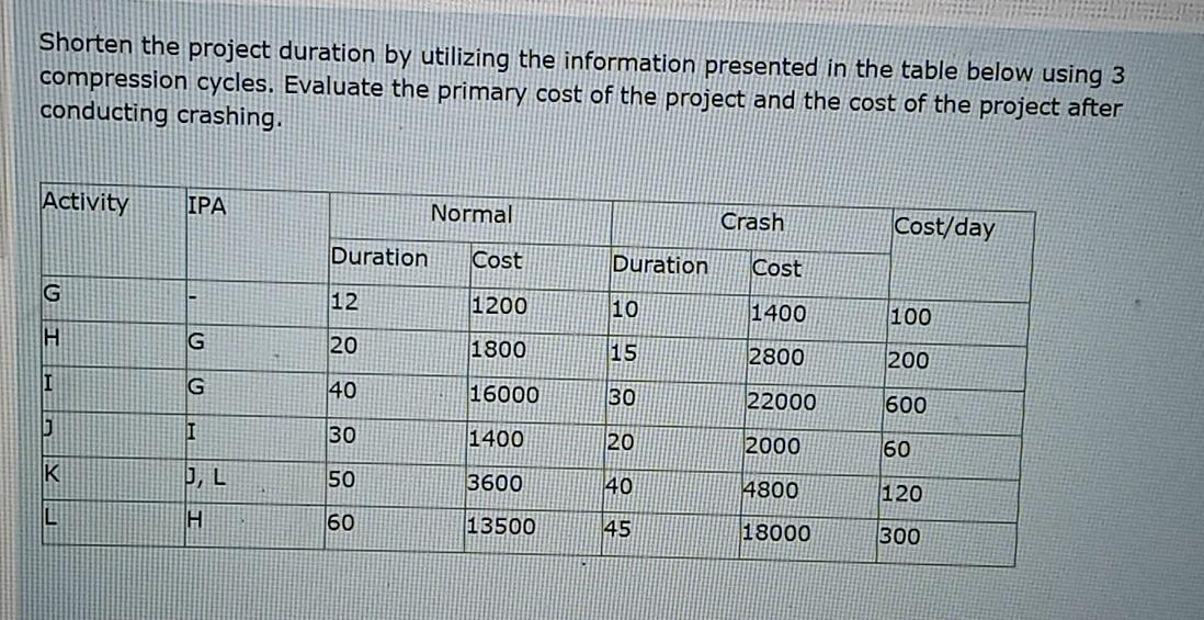  Shorten the project duration by utilizing the information presented in the