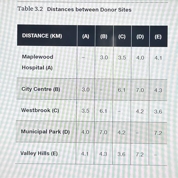 using the nearest neighbour heuristic with the warehouse as the starting city.