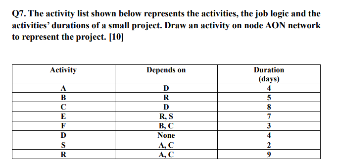  Q7. The activity list shown below represents the activities, the job