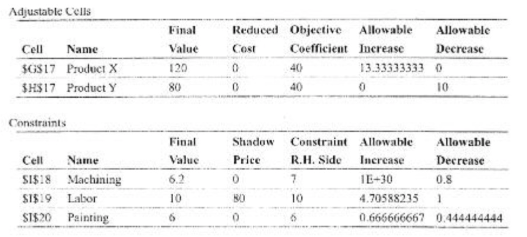  Adjustable Cells a. If profit margin for X is increased by