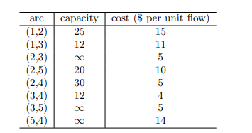 Consider a minimum cost network flow problem instance with five nodes. Suppose