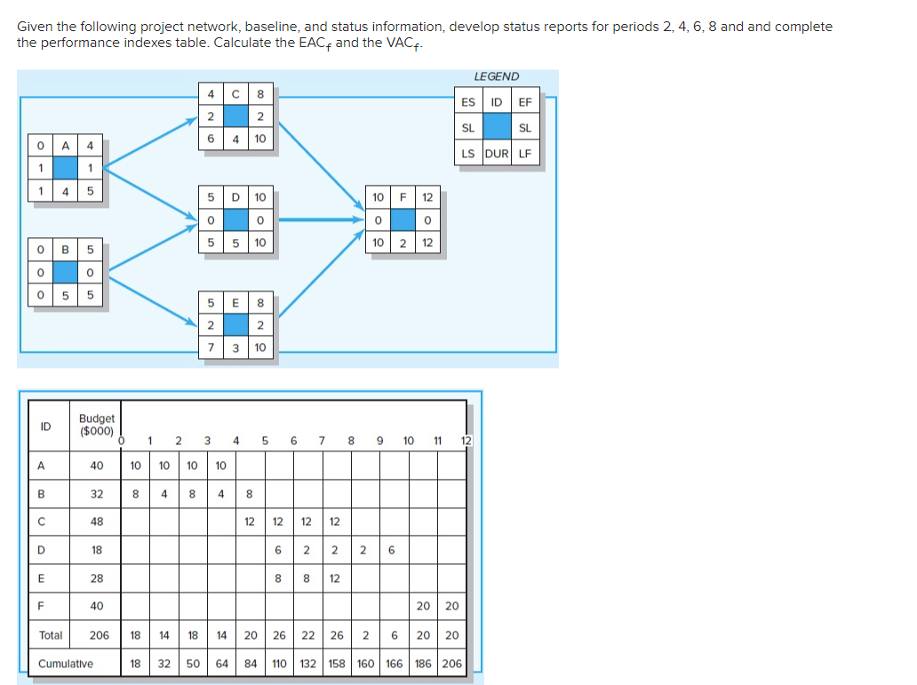 Please answer in detail Given the following project network, baseline, and status