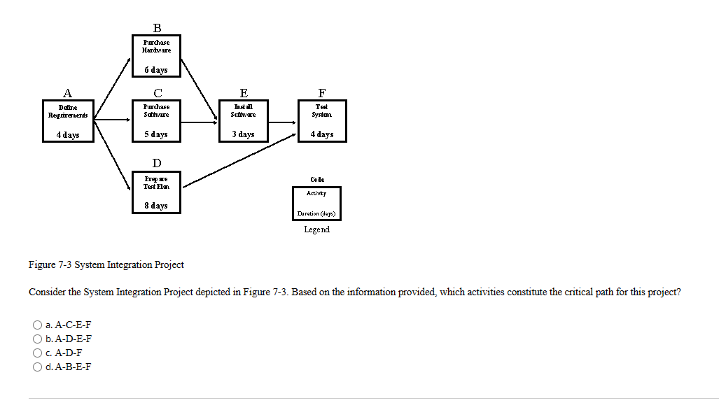 among the following has the maximum slack? a. Develop Test Plan b.