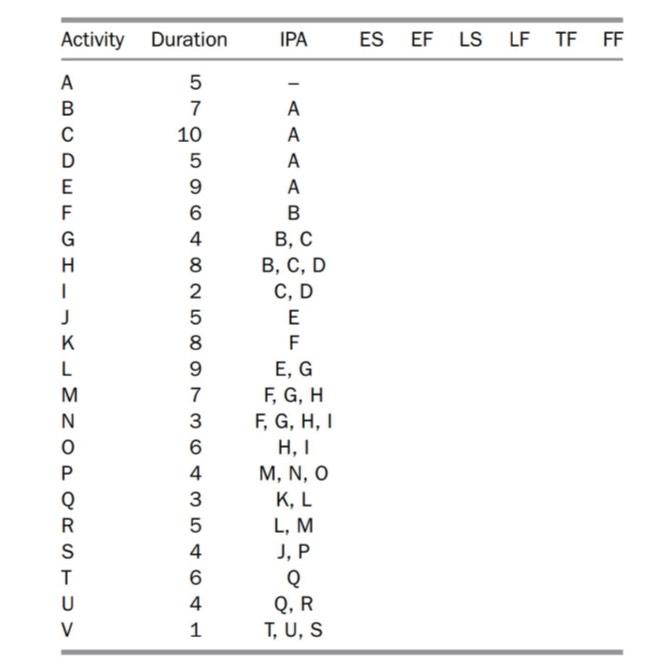  Draw the node diagram and perform CPM computations (forward pass, backward
