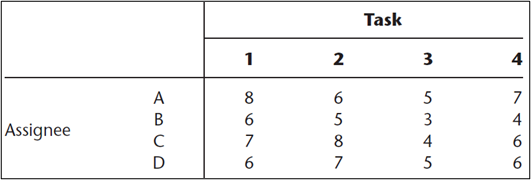Consider an assignment issue that has the following cost table. a. Draw