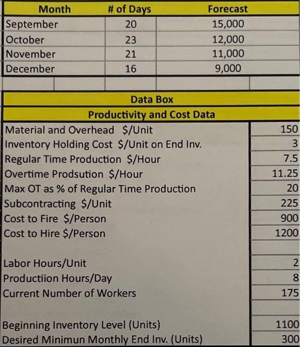 all data is provided The Data Table and Aggregate Demand Forecast below