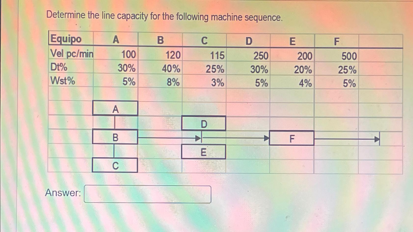  Determine the line capacity for the following machine sequence. \table[[Equipo,A,B,C,D,E,F,],[Vel pc/min,100,120,115,250,200,500,],[Dt%,30%,40%,25%,30%,20%,25%,],[Wst