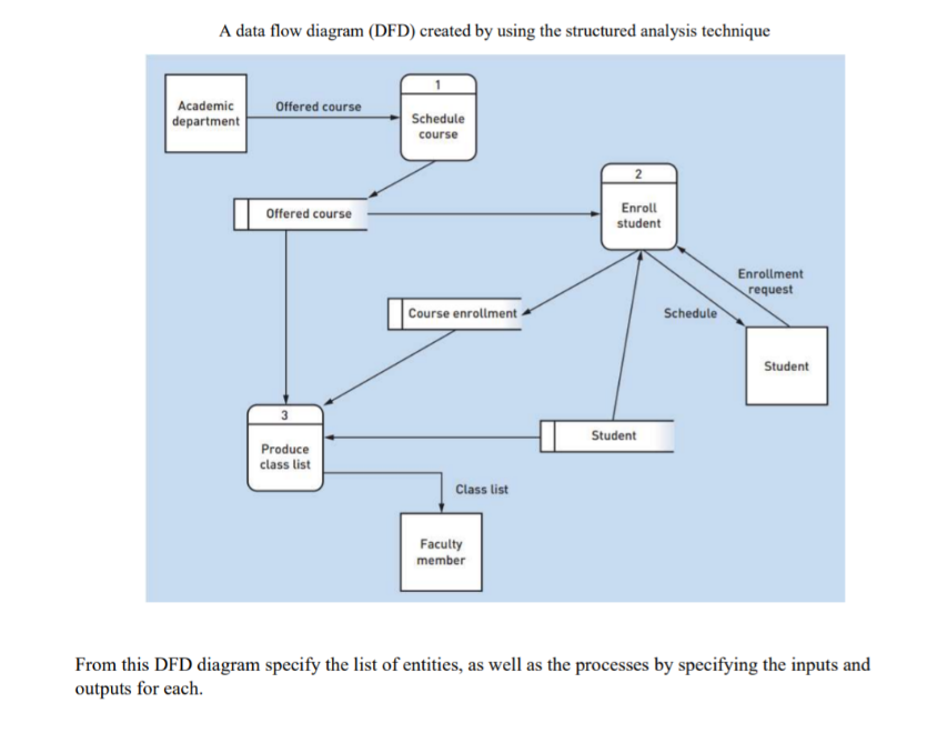 please solve this A data flow diagram (DFD) created by using