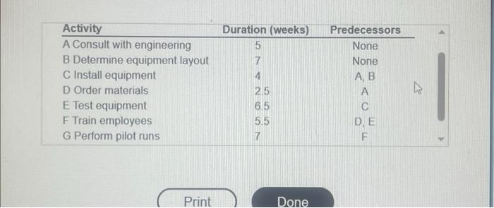  \begin{tabular}{|lcc|} \hline Activity & Duration (weeks) & Predecessors \\ \hline A