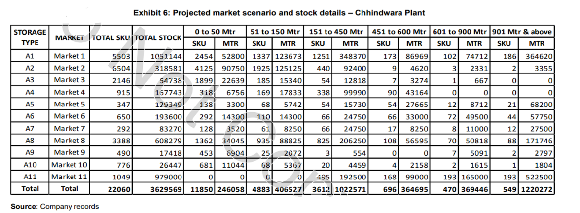with the lowest average capacity Category Number of SKUs Pieces per SKUs