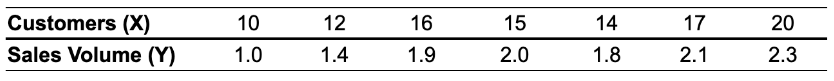 Linear regression was used to develop the slope and intercept values for