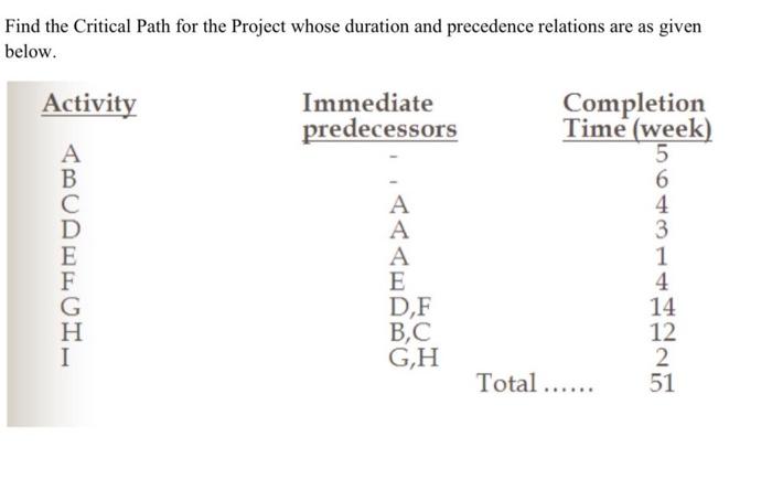  Find the Critical Path for the Project whose duration and precedence
