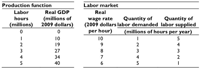  Section I Use the information set out in the tables below