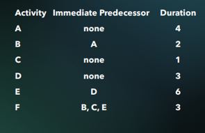 Note the critical path in each. 2) Conduct a forward and backward