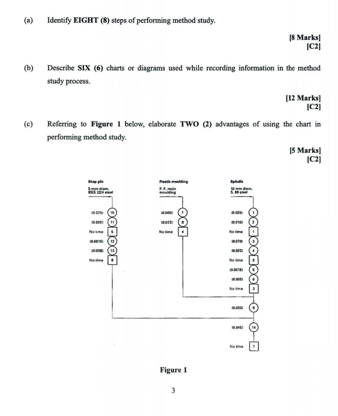  (a) Identify EIGHT (8) steps of performing method study. [8 Marks][C2]