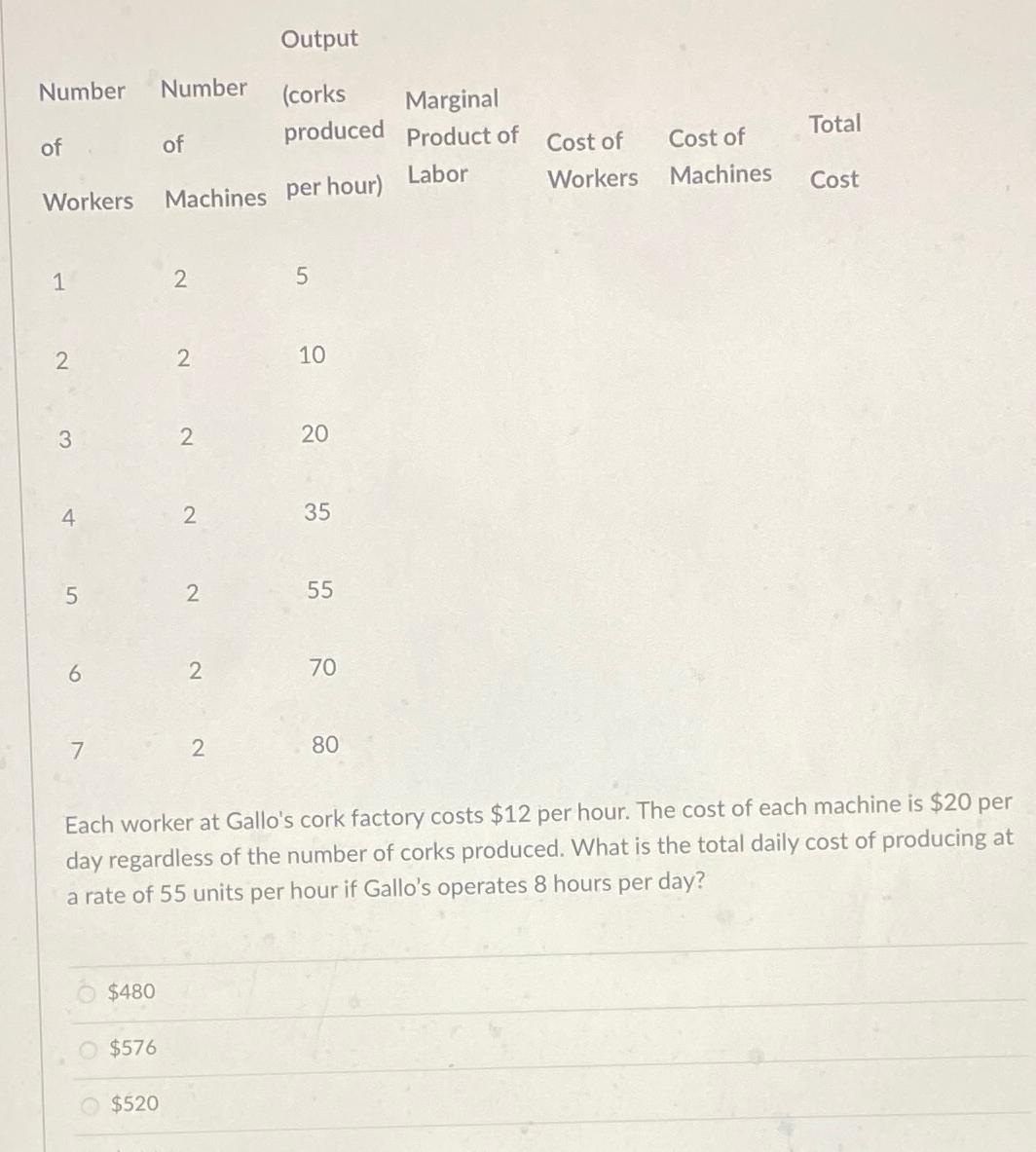  Output \table[[\table[[Number],[of]],\table[[Number],[of]],\table[[(corks],[produced],[Workers]],\table[[Marginal],[Product of],[Labor]],\table[[Cost of],[Workers]],\table[[Cost of],[Machines]]],[1,2,5,,,],[2,2,10,,,],[3,2,20,,,],[4,2,35,,,],[5,2,55,,,],[6,2,70,,,]] Each worker at Gallo's cork factory