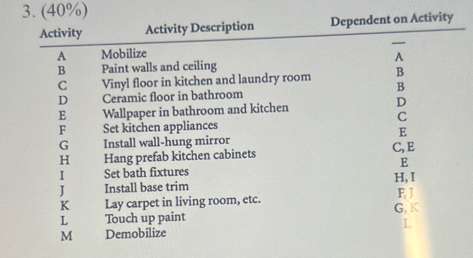  (40%) \table[[,Activity Description,Dependent on Activity],[Activity,A,],[A,Mobilize,A],[B,Paint walls and ceiling,B],[C,Vinyl floor in kitchen