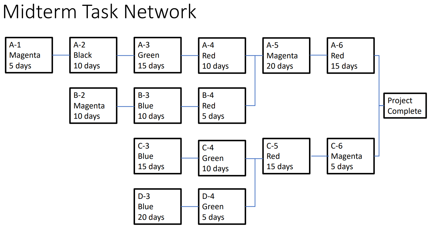  Problem 3 (20 points) Get the task network title Task Network
