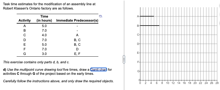  Task time estimates for the modification of an assembly line at