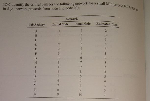  12-7 Identify the critical path for the following network for a