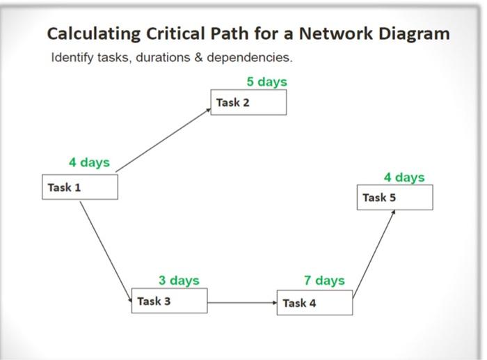 and critical path like this \begin{tabular}{|c|c|c|} \hline Activity & Duration (Days) &