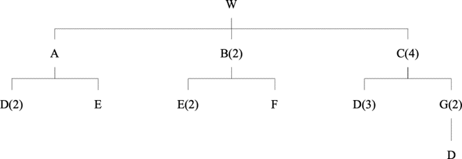 2. The following product structure tree shows the components needed to assemble